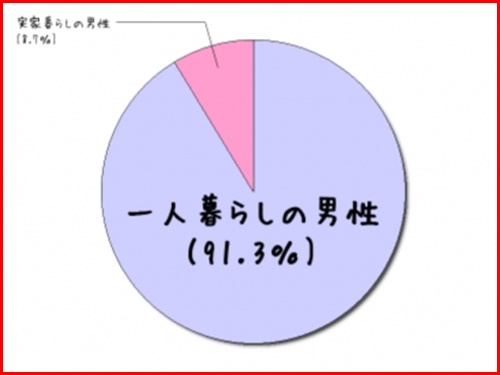 こどおじ・恋愛対象外の事実
